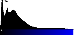 Blue Histogram