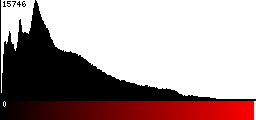 Red Histogram