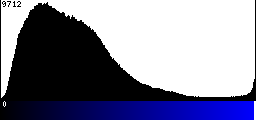 Blue Histogram