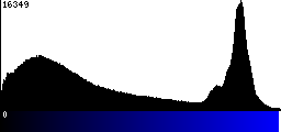 Blue Histogram