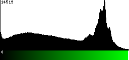 Green Histogram