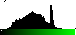 Green Histogram