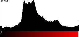 Red Histogram