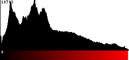 Red Histogram