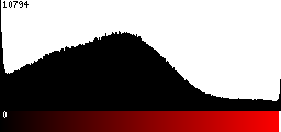 Red Histogram