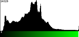 Green Histogram