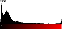 Red Histogram