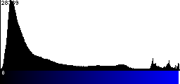 Blue Histogram