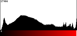 Red Histogram