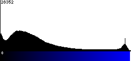 Blue Histogram