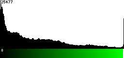 Green Histogram