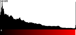 Red Histogram