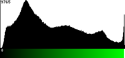 Green Histogram