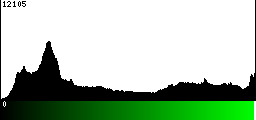 Green Histogram