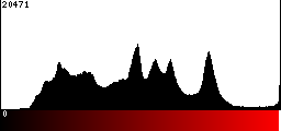 Red Histogram