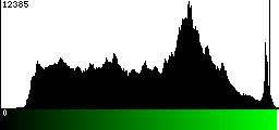 Green Histogram