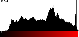 Red Histogram