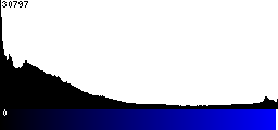 Blue Histogram