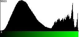 Green Histogram