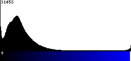 Blue Histogram