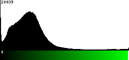 Green Histogram