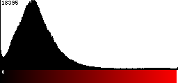 Red Histogram