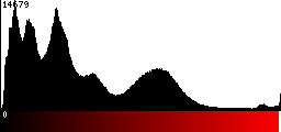 Red Histogram