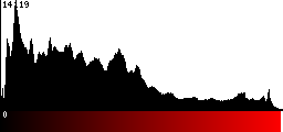 Red Histogram