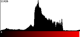 Red Histogram