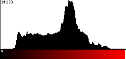 Red Histogram