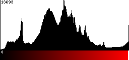 Red Histogram