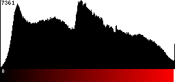 Red Histogram