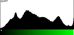 Green Histogram