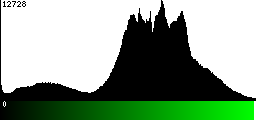 Green Histogram