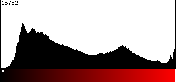 Red Histogram