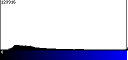 Blue Histogram