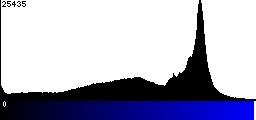 Blue Histogram