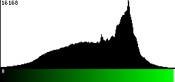 Green Histogram