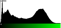 Green Histogram