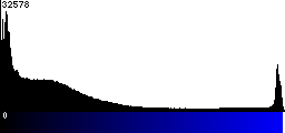 Blue Histogram