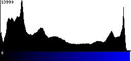 Blue Histogram