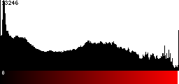 Red Histogram