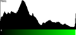 Green Histogram