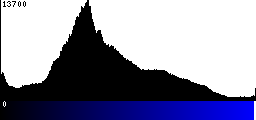 Blue Histogram