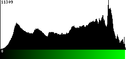 Green Histogram