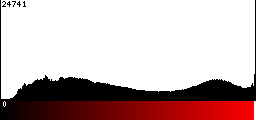 Red Histogram