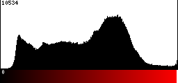 Red Histogram