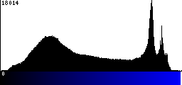 Blue Histogram