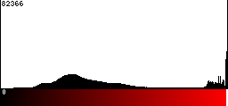 Red Histogram