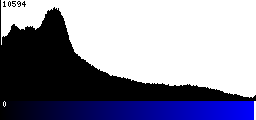 Blue Histogram